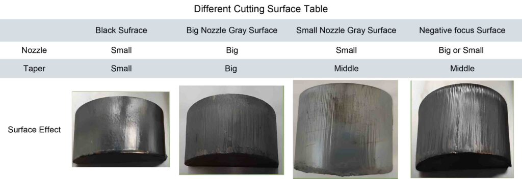 Different Cut Surface